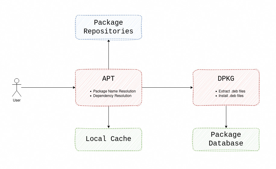package management